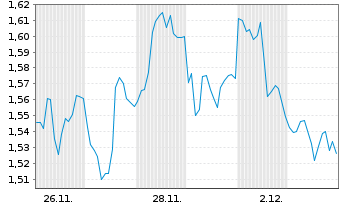 Chart Mini Future Long Lockheed Martin - 1 mois