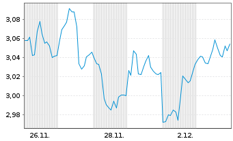 Chart Mini Future Short Lockheed Martin - 1 mois