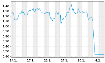 Chart Mini Future Long Siltronic - 1 Month