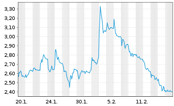 Chart Mini Future Short Siltronic - 1 Month