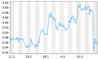 Chart Mini Future Long United Internet - 1 Monat