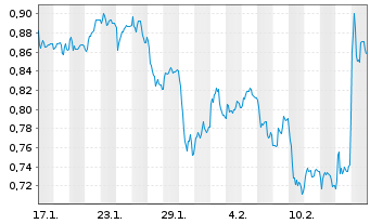 Chart Mini Future Short United Internet - 1 Monat