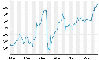 Chart Mini Future Long Siemens Energy - 1 mois