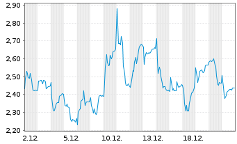 Chart Mini Future Short Siemens Energy - 1 Monat