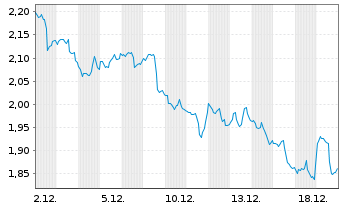 Chart Mini Future Short Apple - 1 Monat