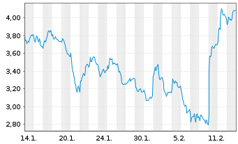 Chart Mini Future Short TUI - 1 Monat