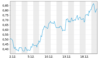 Chart Mini Future Short AMD - 1 Monat