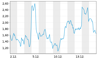 Chart Mini Future Long Microstrategy - 1 mois