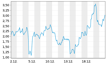 Chart Mini Future Short Microstrategy - 1 Monat