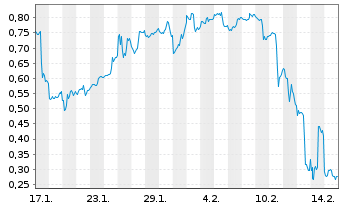 Chart Mini Future Short Intel - 1 mois