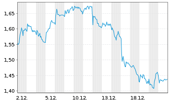 Chart Mini Future Long Deutsche Post - 1 Monat