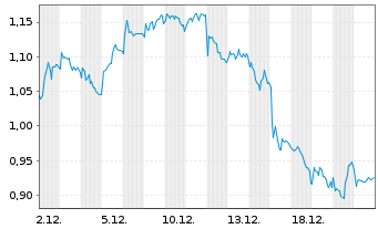 Chart Mini Future Long Deutsche Post - 1 Monat