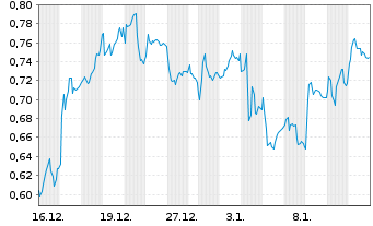 Chart Mini Future Short Deutsche Post - 1 Monat