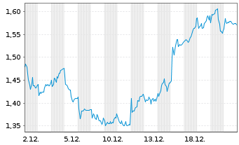 Chart Mini Future Short Deutsche Post - 1 Monat