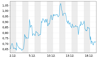 Chart Mini Future Long Thyssenkrupp - 1 Monat