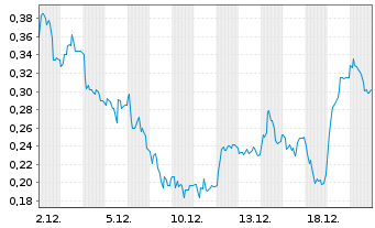 Chart Mini Future Short AIXTRON - 1 Monat