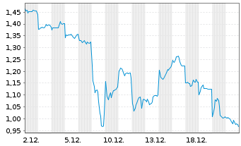 Chart Mini Future Short Xiaomi - 1 Month