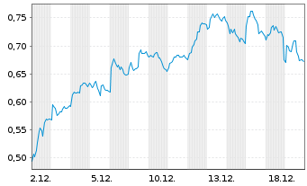 Chart Mini Future Long Airbus - 1 Monat