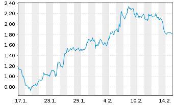 Chart Mini Future Long Eli Lilly - 1 Month