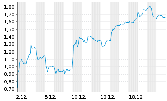 Chart Mini Future Short Delivery Hero - 1 Monat