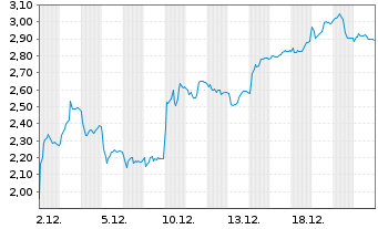 Chart Mini Future Short Delivery Hero - 1 Monat