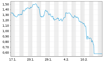 Chart Mini Future Short Coca-Cola - 1 Month