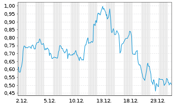 Chart Mini Future Long ARM Holdings - 1 Monat