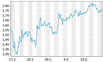 Chart Mini Future Short Marathon Digital Holdings - 1 Month