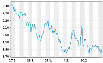 Chart Mini Future Long CureVac - 1 Month