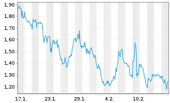 Chart Mini Future Long CureVac - 1 Month