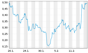 Chart Mini Future Long SMA Solar - 1 Month