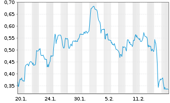 Chart Mini Future Short SMA Solar - 1 Month