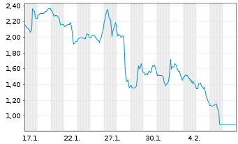 Chart Mini Future Short CrowdStrike Holdings - 1 Month