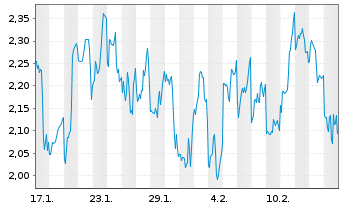 Chart Mini Future Short NIO - 1 Month