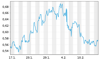 Chart Mini Future Long Walt Disney - 1 Month