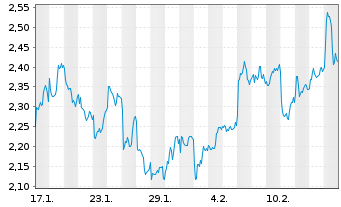 Chart Mini Future Long Rio Tinto - 1 Monat