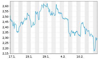 Chart Mini Future Short Rio Tinto - 1 Monat