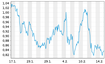 Chart Mini Future Long Equinor - 1 Month