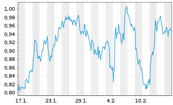 Chart Mini Future Short Equinor - 1 Month