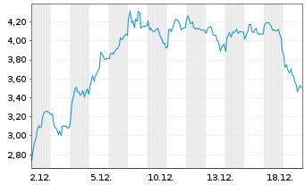 Chart Mini Future Long Adyen - 1 Monat