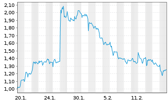 Chart Mini Future Long Sartorius - 1 Month