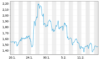 Chart Mini Future Long Salesforce.com - 1 Month