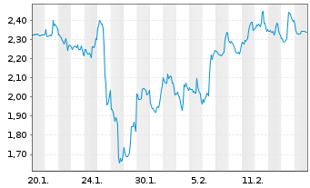 Chart Mini Future Short Salesforce.com - 1 Month