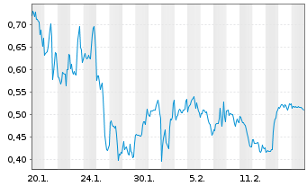 Chart Mini Future Long Riot Blockchain - 1 Month