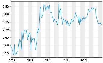 Chart Mini Future Short Riot Blockchain - 1 Monat