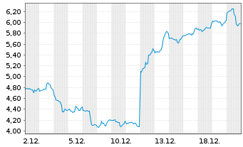 Chart Mini Future Short Adobe - 1 Monat