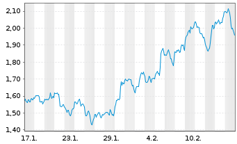 Chart Mini Future Long Newmont - 1 Month