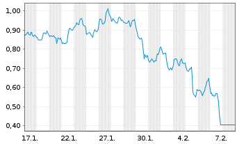 Chart Mini Future Short Newmont - 1 Month