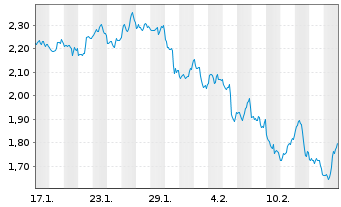 Chart Mini Future Short Newmont - 1 Month