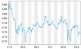 Chart Mini Future Short Verbio Vereinigte Bioenergie - 1 Month